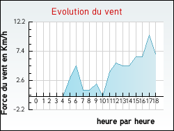 Evolution du vent de la ville Pont-sur-l'Ognon